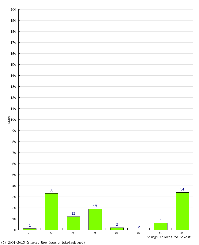 Batting Performance Innings by Innings - Away