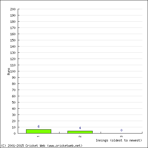 Batting Recent Scores