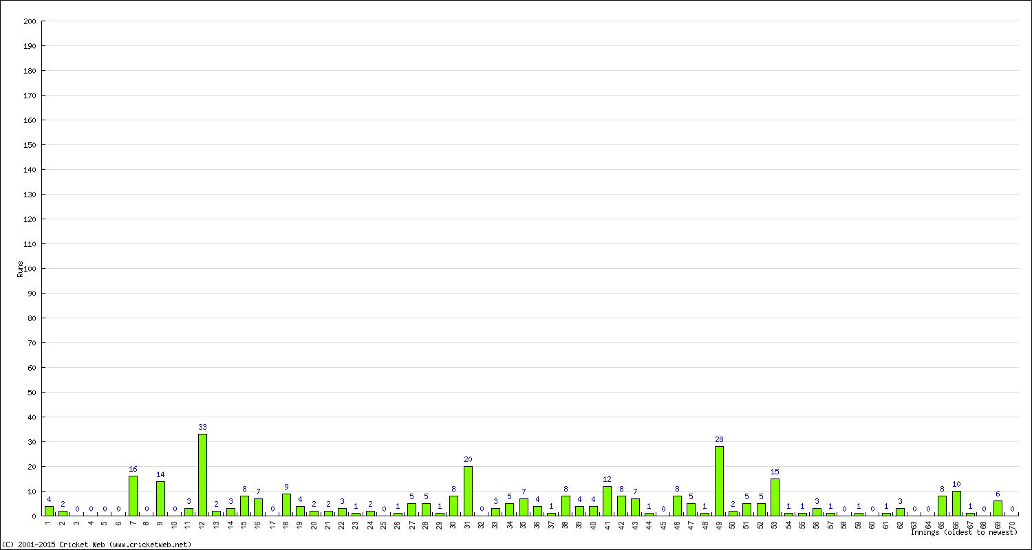 Batting Performance Innings by Innings