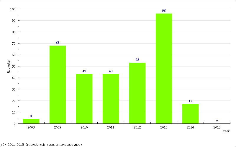 Runs by Year