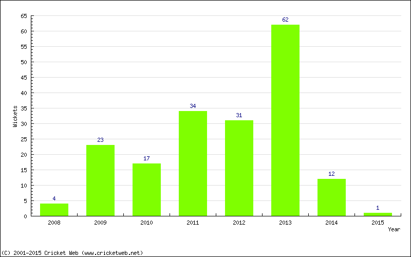 Wickets by Year