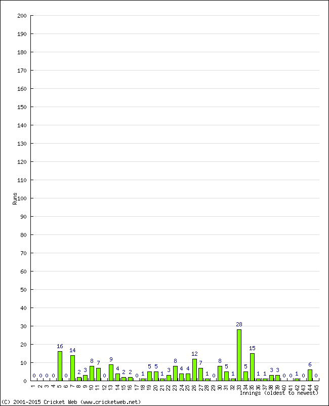 Batting Performance Innings by Innings - Away