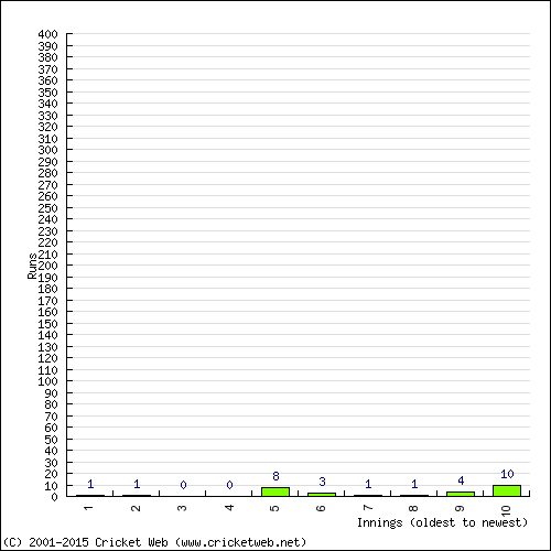 Batting Recent Scores