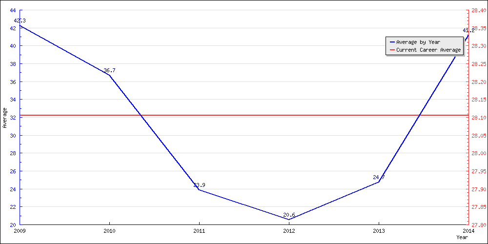 Bowling Average by Year