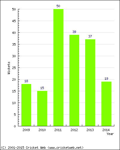 Wickets by Year