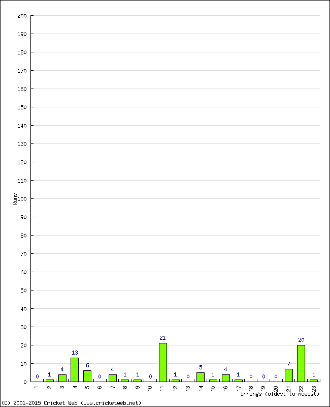 Batting Performance Innings by Innings