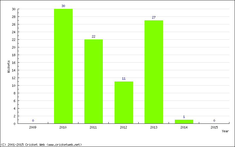 Runs by Year