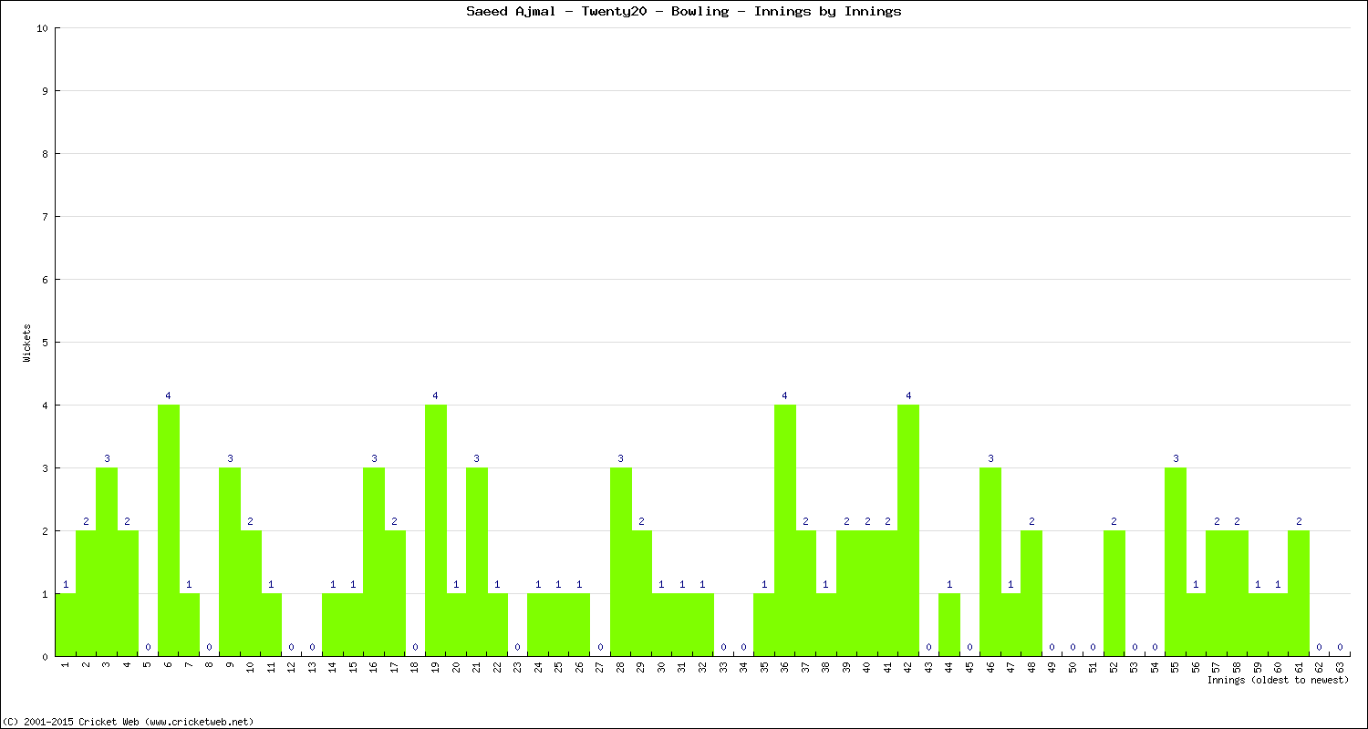 Bowling Performance Innings by Innings