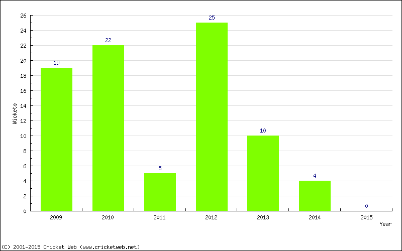 Wickets by Year