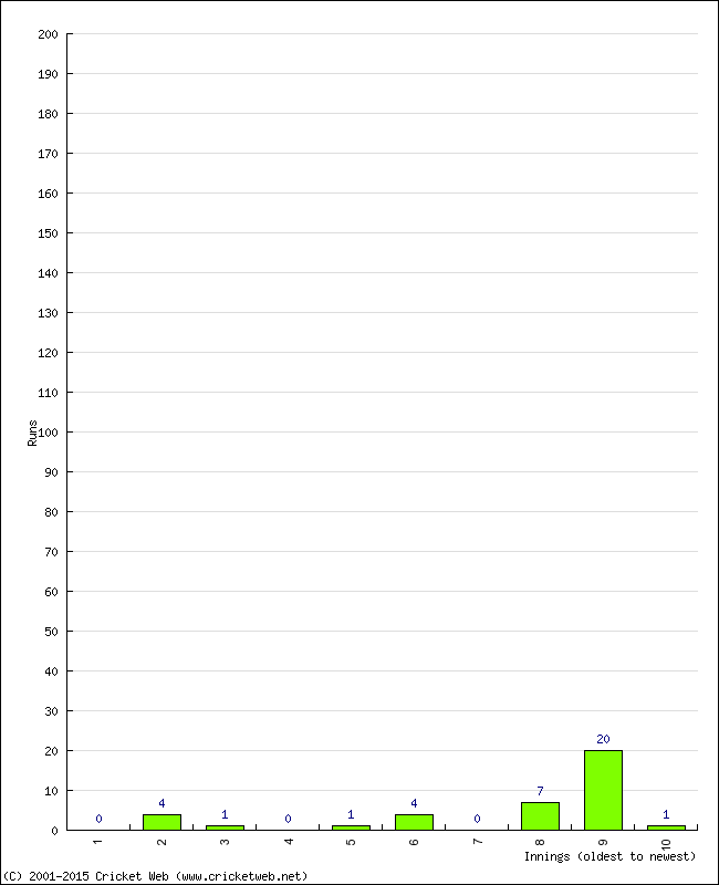 Batting Performance Innings by Innings - Home