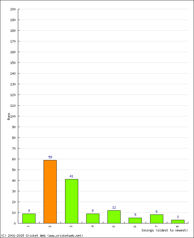 Batting Performance Innings by Innings