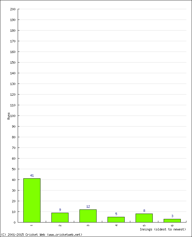 Batting Performance Innings by Innings - Away