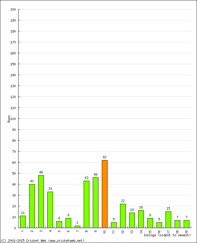 Batting Performance Innings by Innings - Away