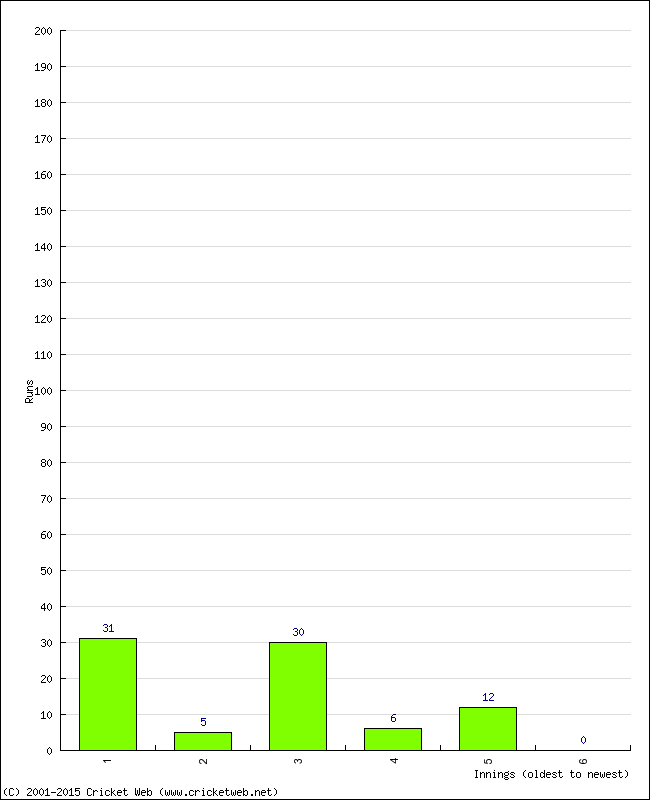 Batting Performance Innings by Innings