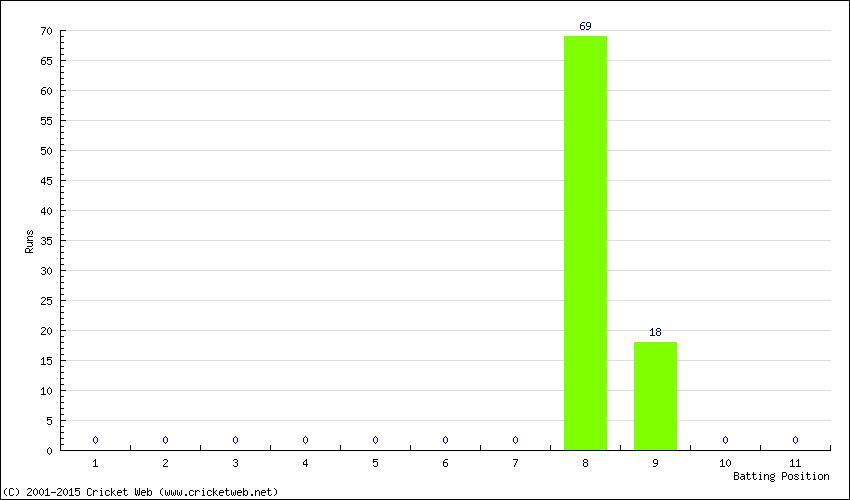 Runs by Batting Position