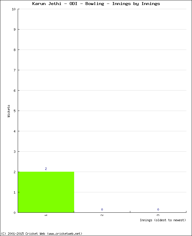 Bowling Performance Innings by Innings