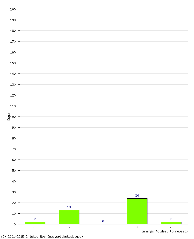 Batting Performance Innings by Innings