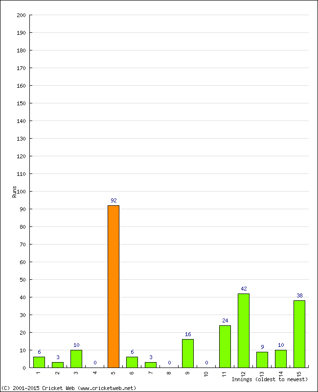 Batting Performance Innings by Innings - Home