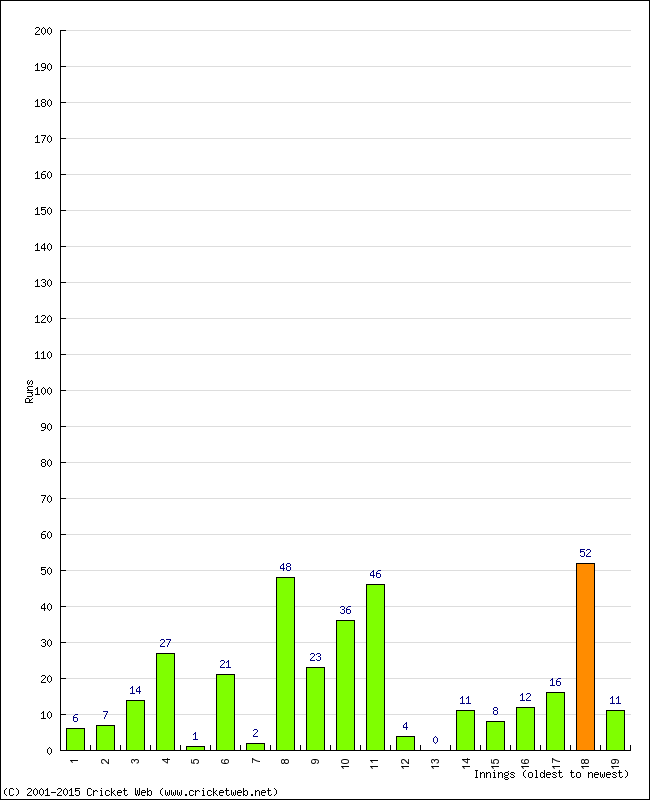 Batting Performance Innings by Innings