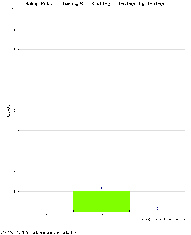 Bowling Performance Innings by Innings