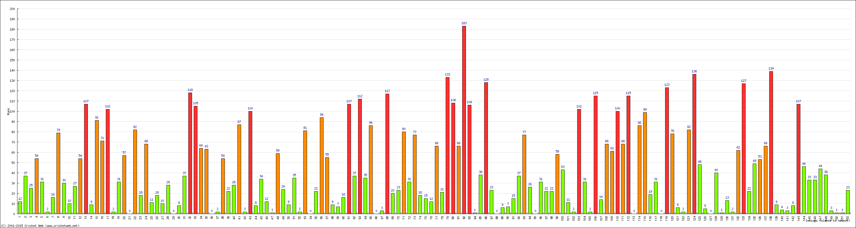 Batting Performance Innings by Innings