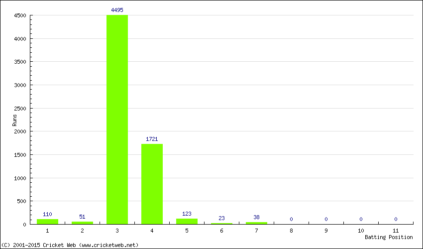 Runs by Batting Position