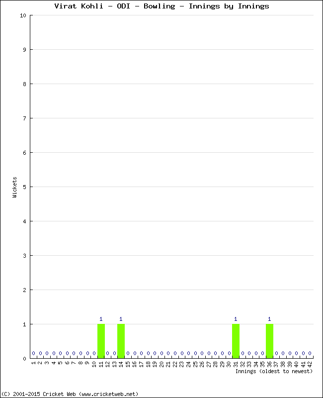 Bowling Performance Innings by Innings