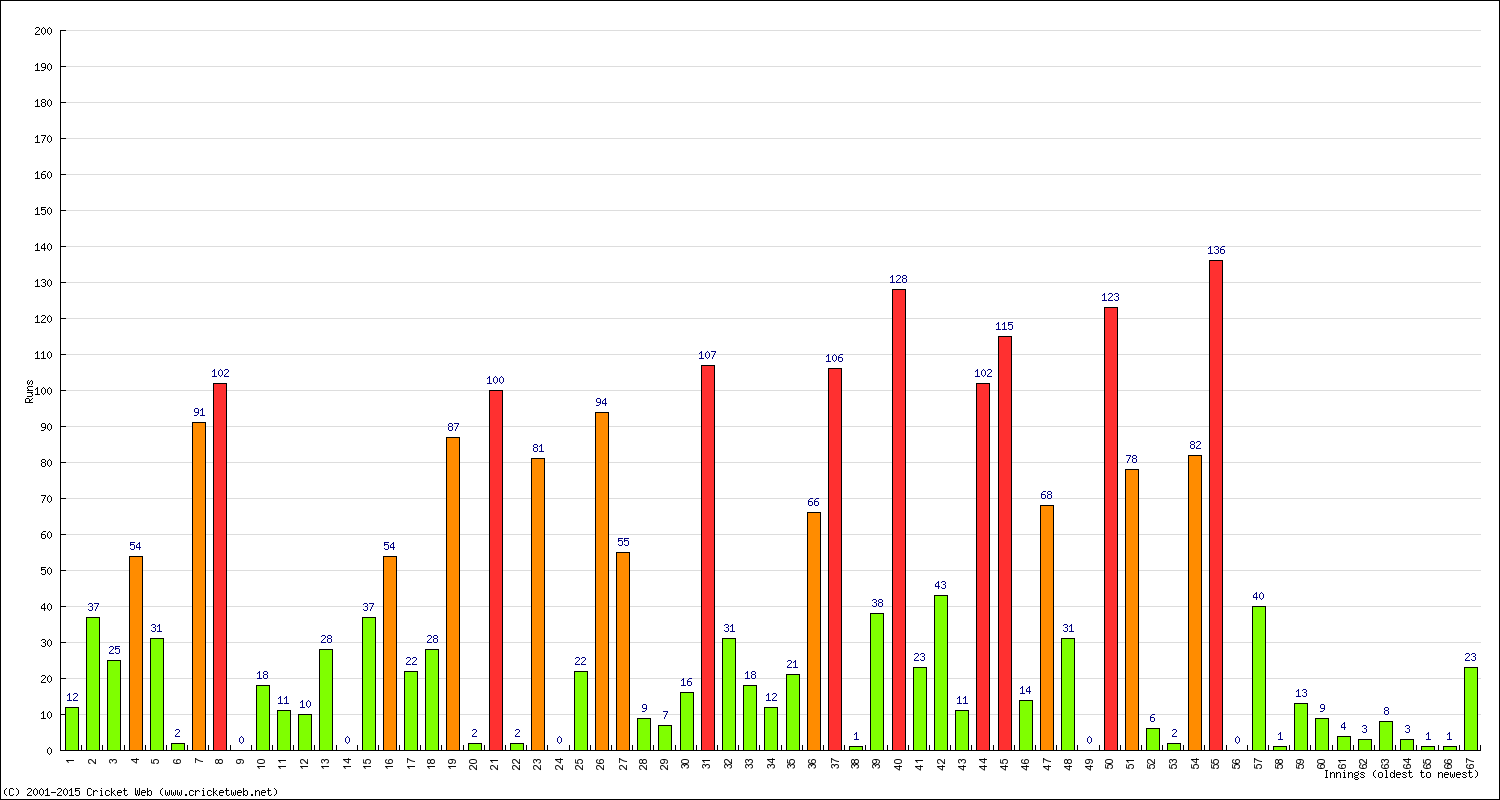 Batting Performance Innings by Innings - Away