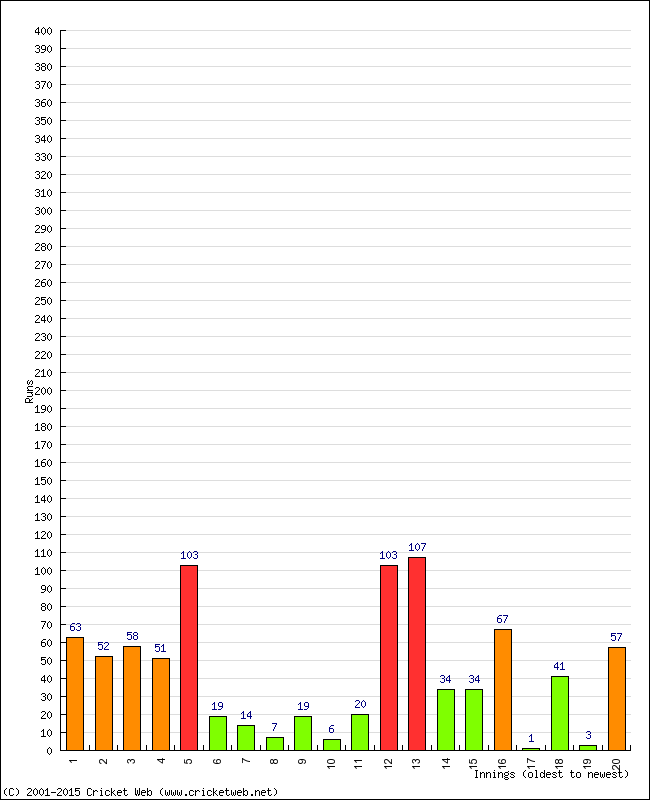 Batting Performance Innings by Innings - Home