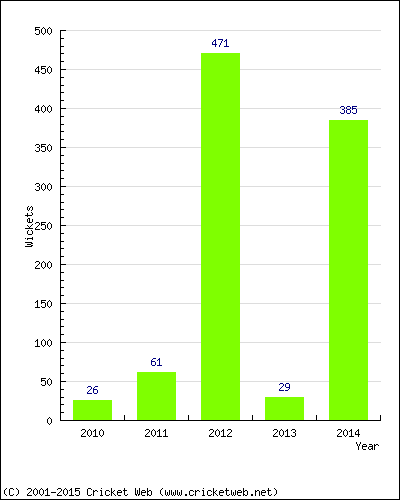 Runs by Year