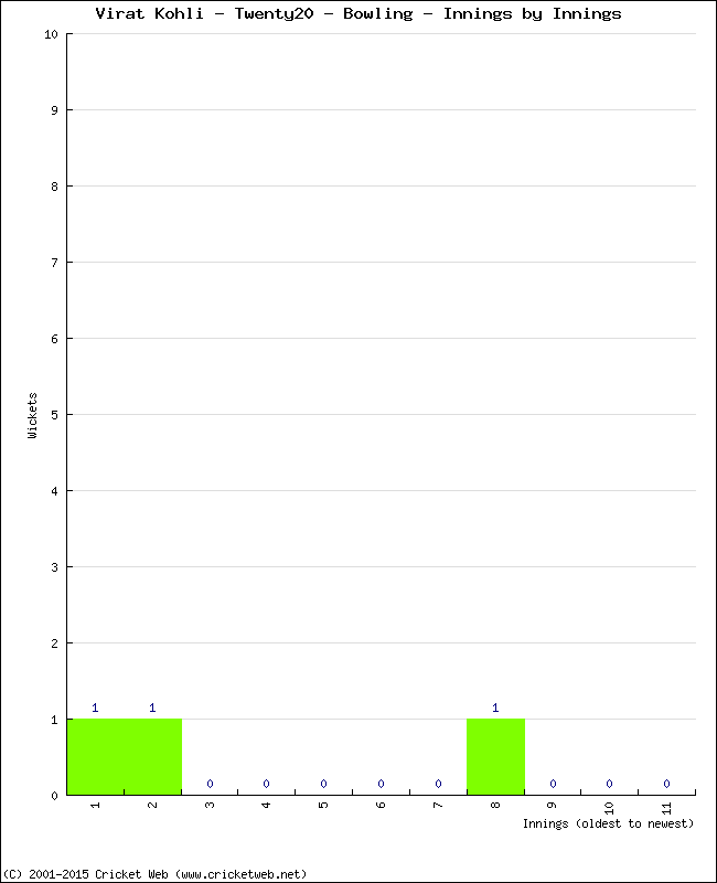 Bowling Performance Innings by Innings