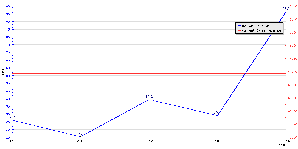 Batting Average by Year