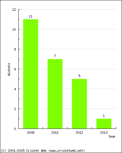 Wickets by Year