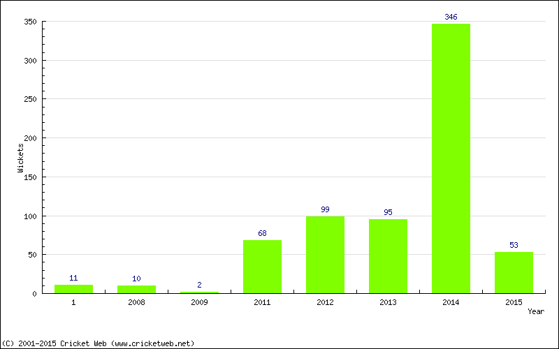 Runs by Year