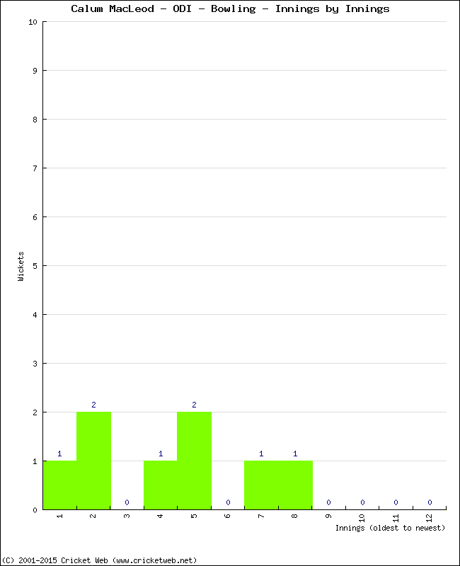 Bowling Performance Innings by Innings