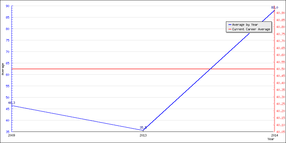 Bowling Average by Year