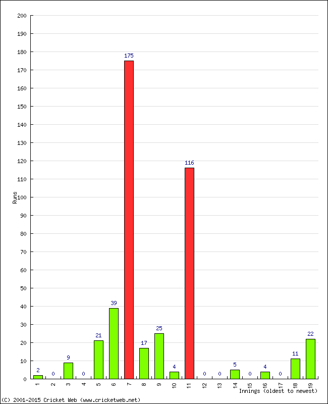 Batting Performance Innings by Innings - Away