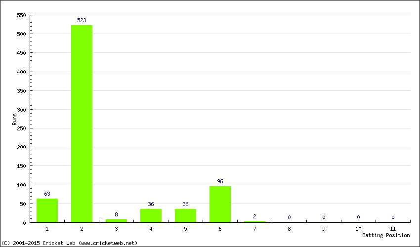 Runs by Batting Position