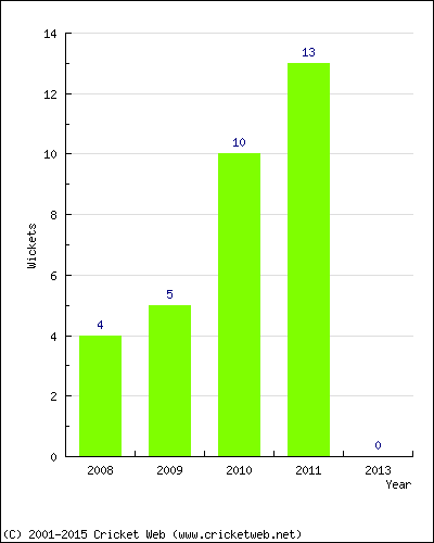 Wickets by Year