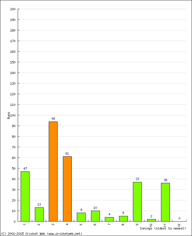 Batting Performance Innings by Innings - Away