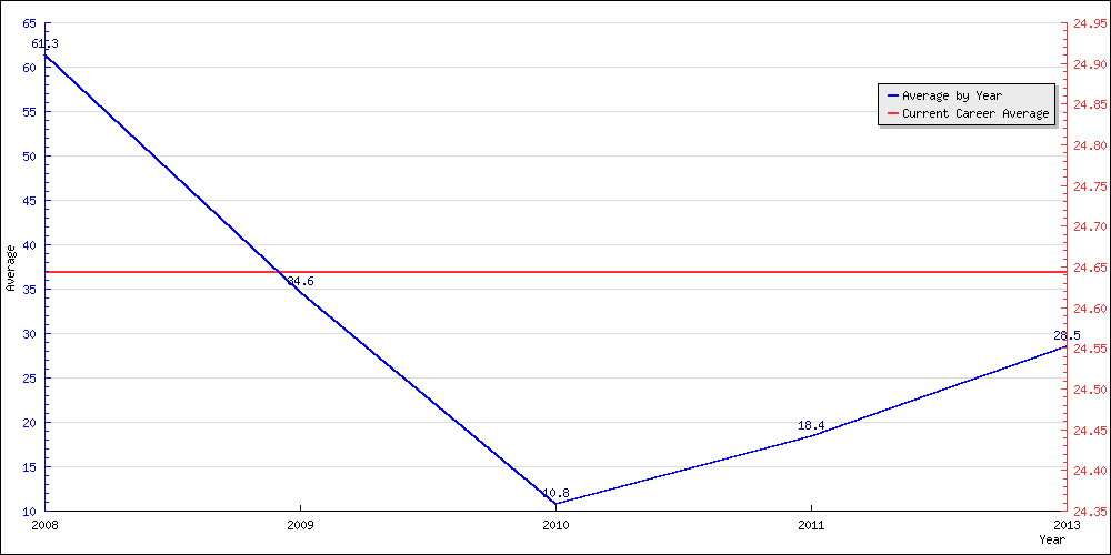 Batting Average by Year