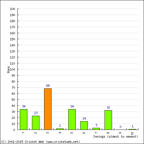 Batting Recent Scores