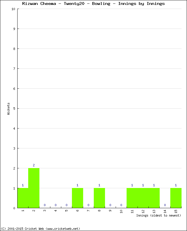 Bowling Performance Innings by Innings