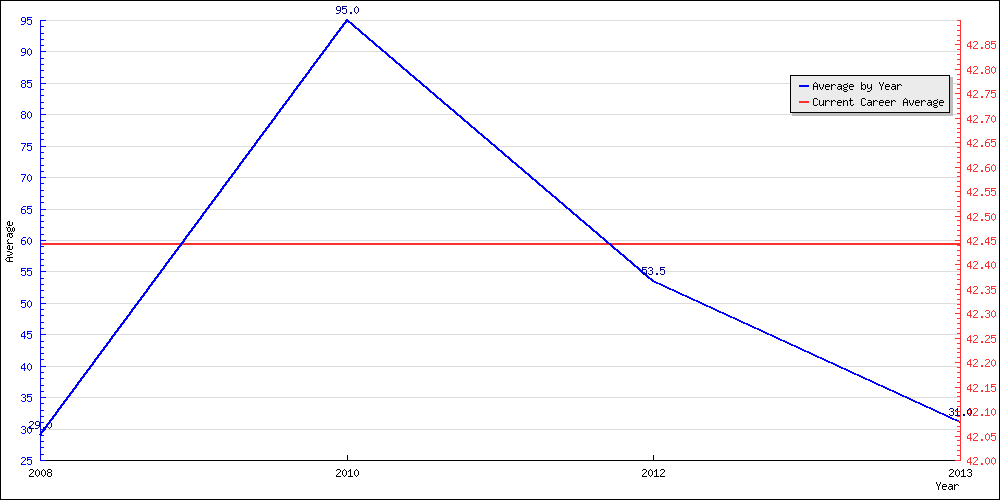 Bowling Average by Year