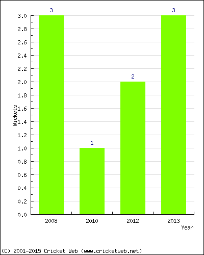 Wickets by Year