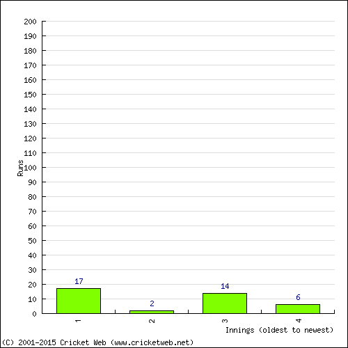 Batting Recent Scores