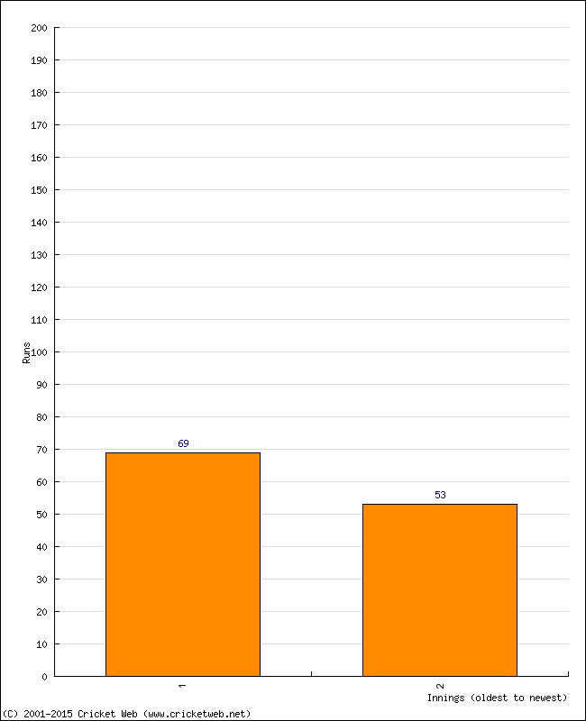 Batting Performance Innings by Innings