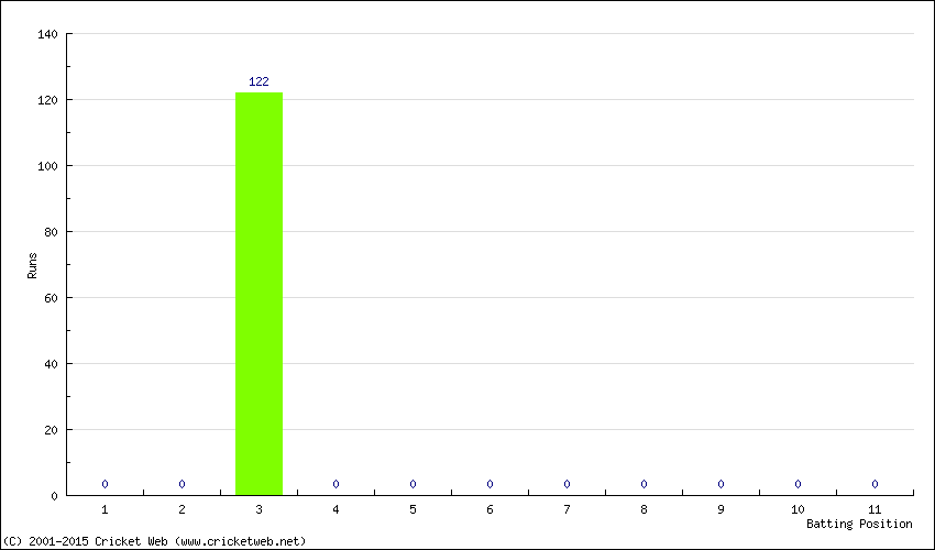 Runs by Batting Position