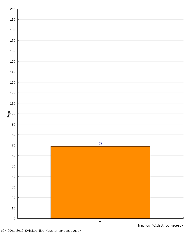 Batting Performance Innings by Innings - Away