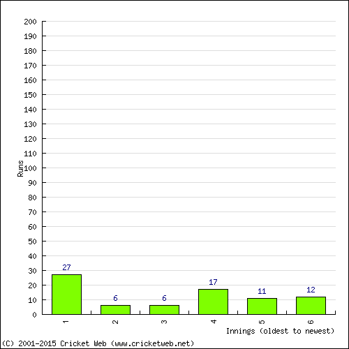 Batting Recent Scores